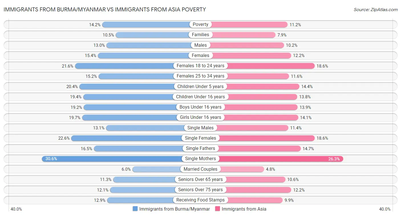 Immigrants from Burma/Myanmar vs Immigrants from Asia Poverty