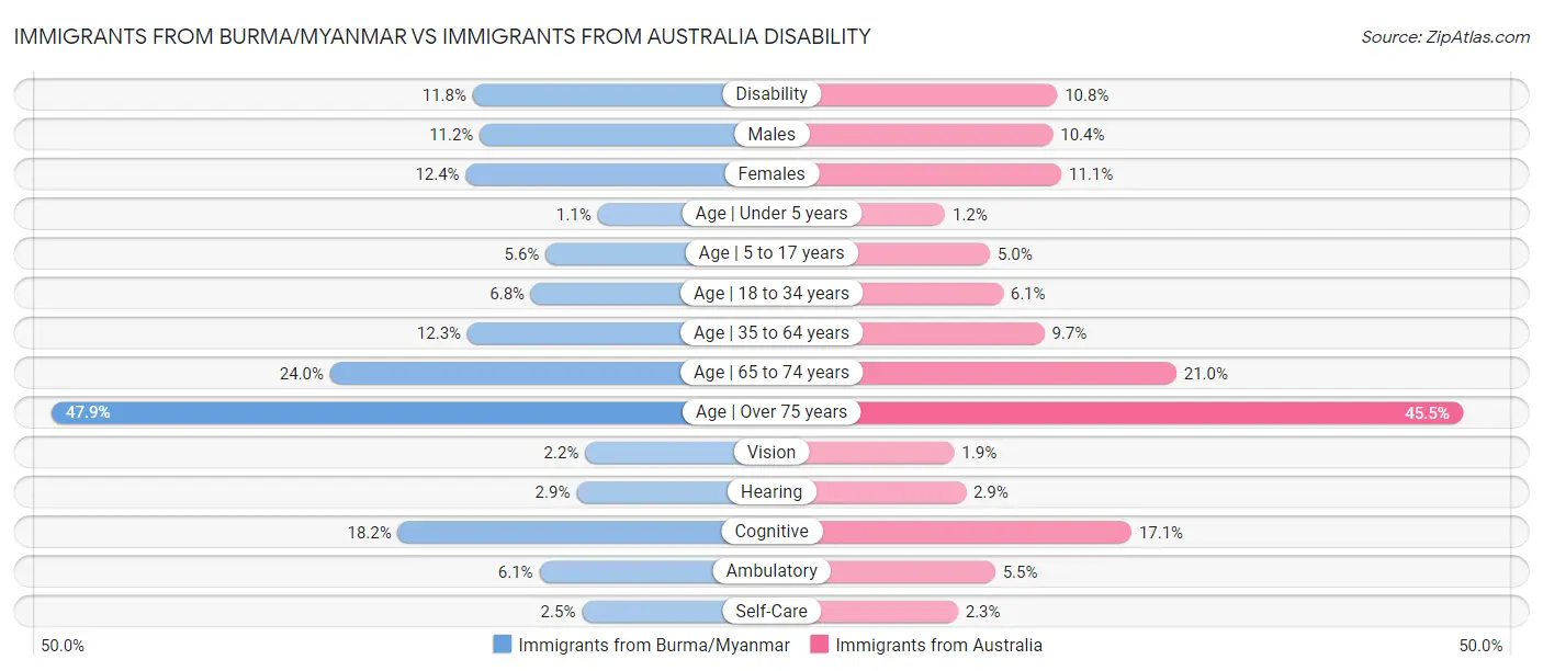 Immigrants from Burma/Myanmar vs Immigrants from Australia Disability