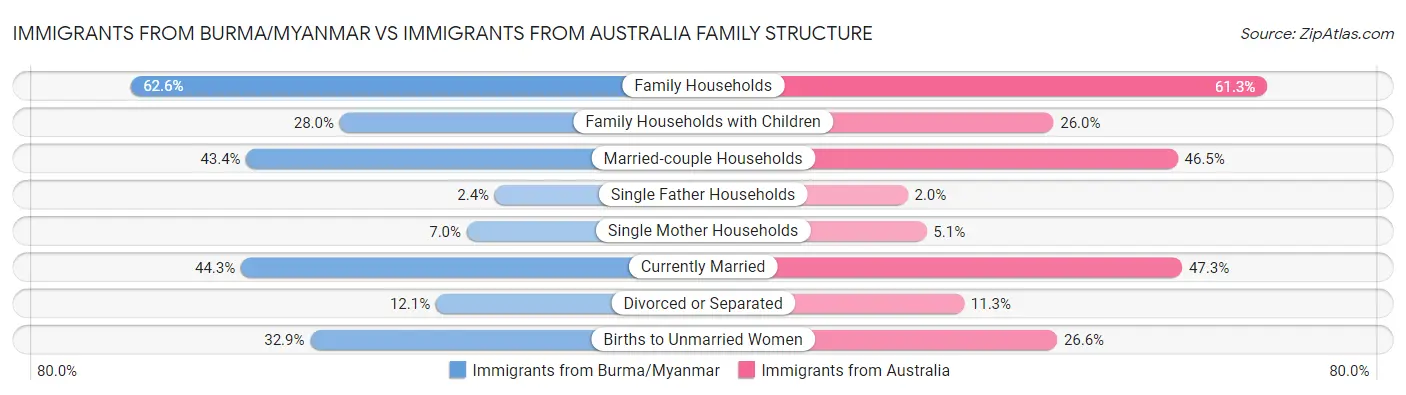 Immigrants from Burma/Myanmar vs Immigrants from Australia Family Structure