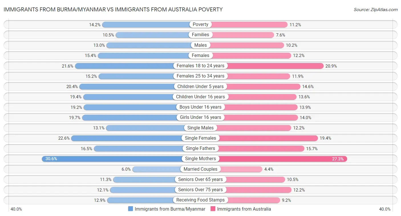 Immigrants from Burma/Myanmar vs Immigrants from Australia Poverty