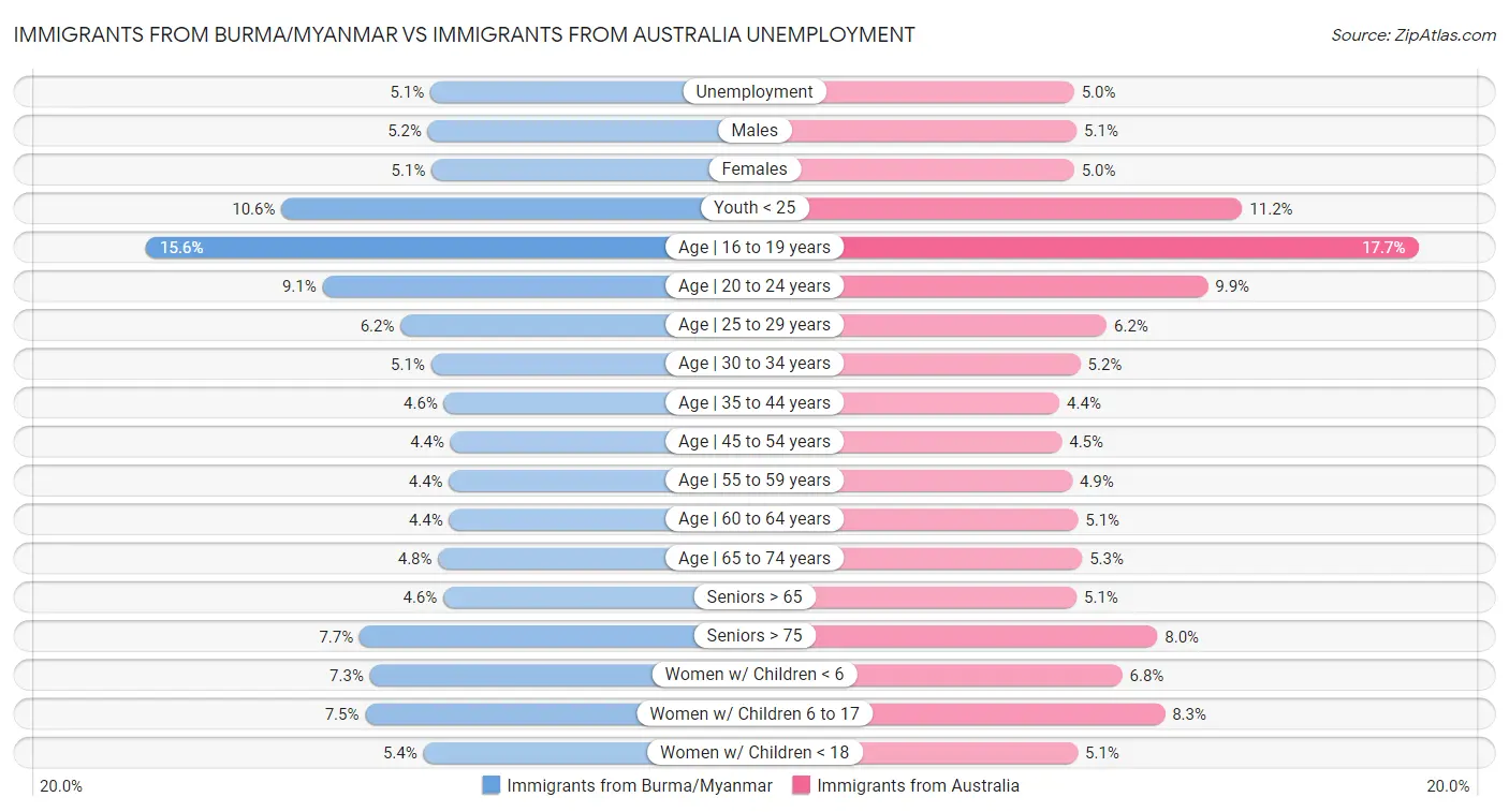 Immigrants from Burma/Myanmar vs Immigrants from Australia Unemployment