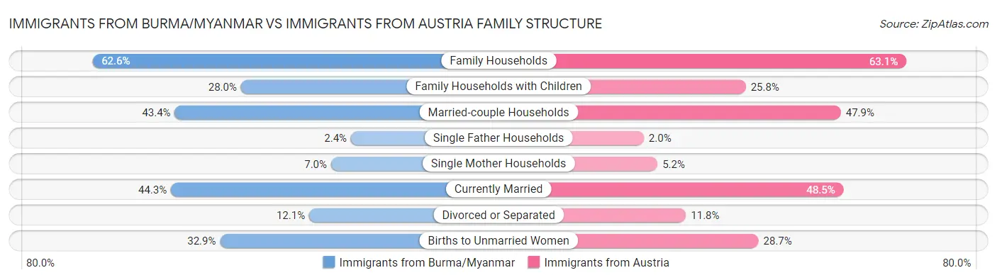 Immigrants from Burma/Myanmar vs Immigrants from Austria Family Structure