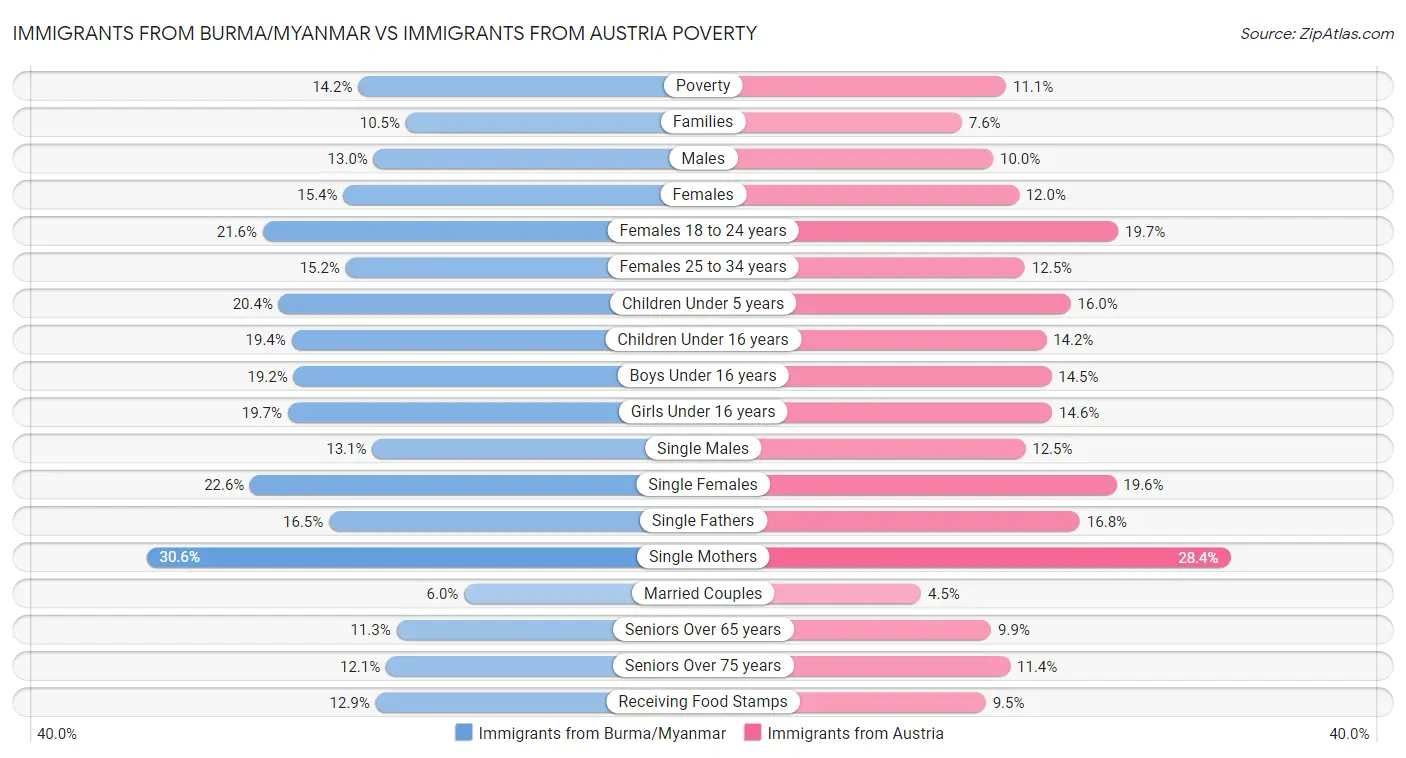Immigrants from Burma/Myanmar vs Immigrants from Austria Poverty