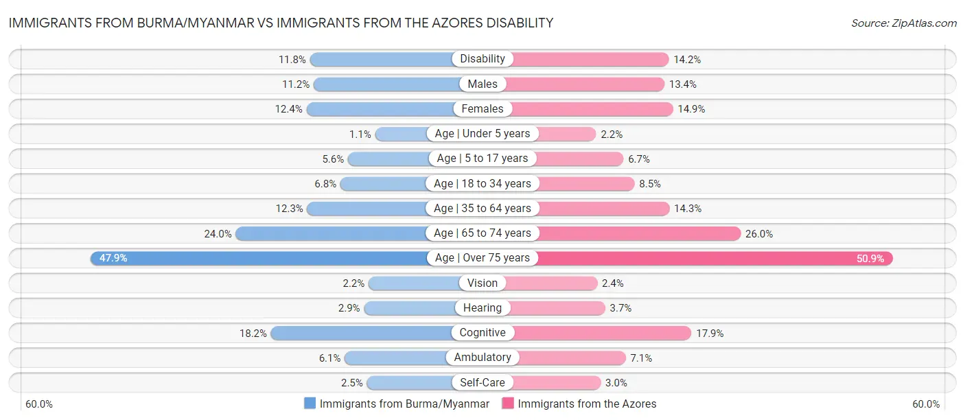Immigrants from Burma/Myanmar vs Immigrants from the Azores Disability