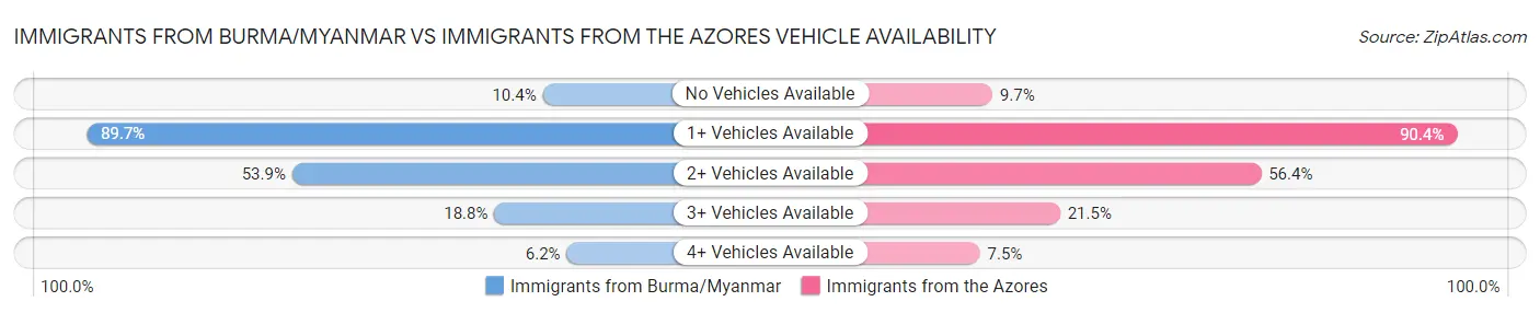 Immigrants from Burma/Myanmar vs Immigrants from the Azores Vehicle Availability