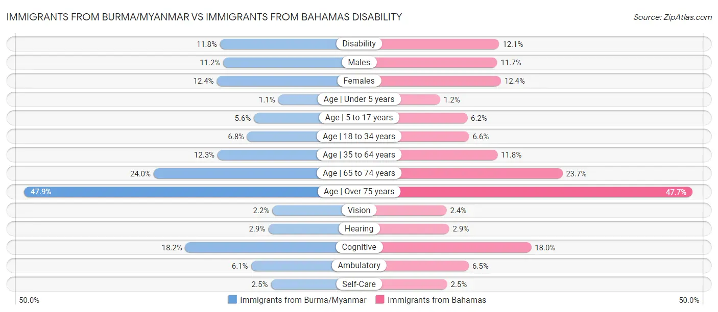 Immigrants from Burma/Myanmar vs Immigrants from Bahamas Disability