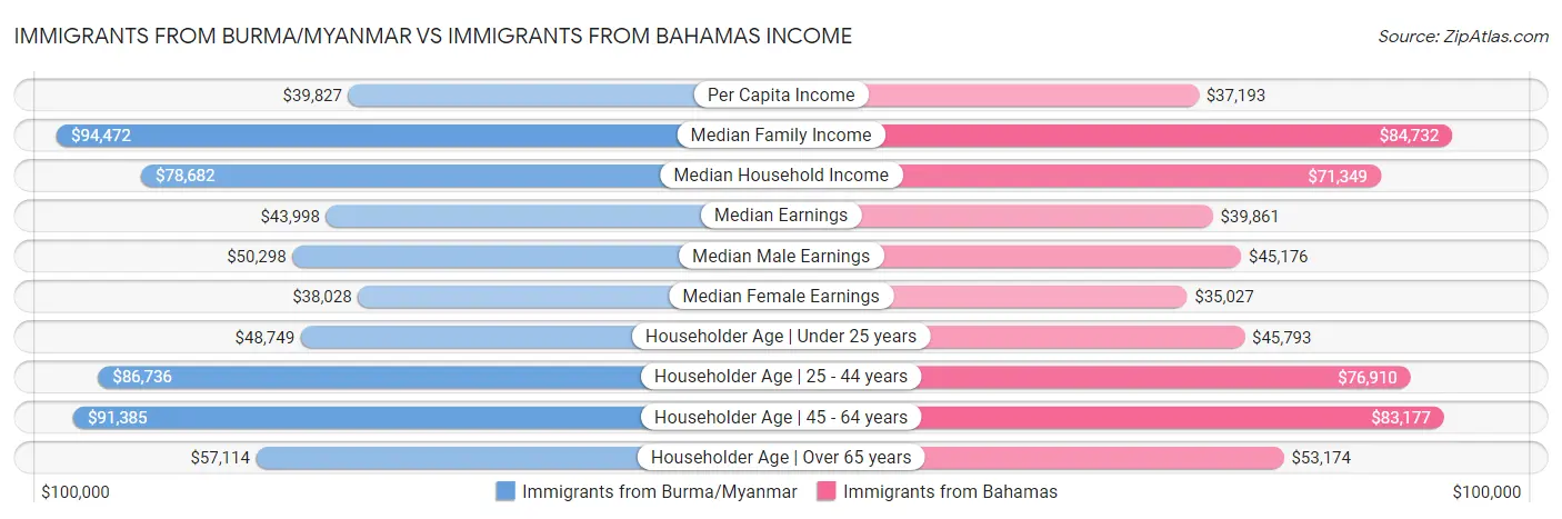 Immigrants from Burma/Myanmar vs Immigrants from Bahamas Income