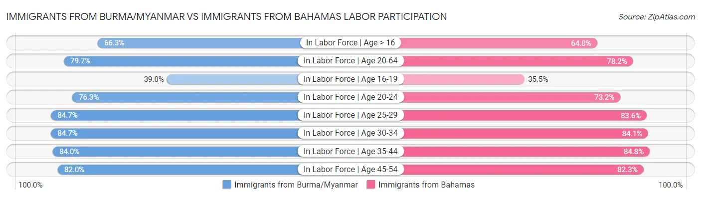 Immigrants from Burma/Myanmar vs Immigrants from Bahamas Labor Participation