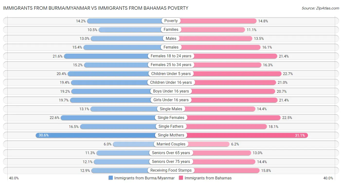 Immigrants from Burma/Myanmar vs Immigrants from Bahamas Poverty