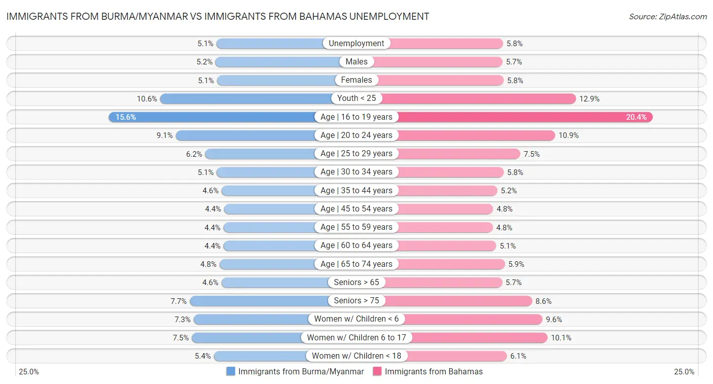Immigrants from Burma/Myanmar vs Immigrants from Bahamas Unemployment