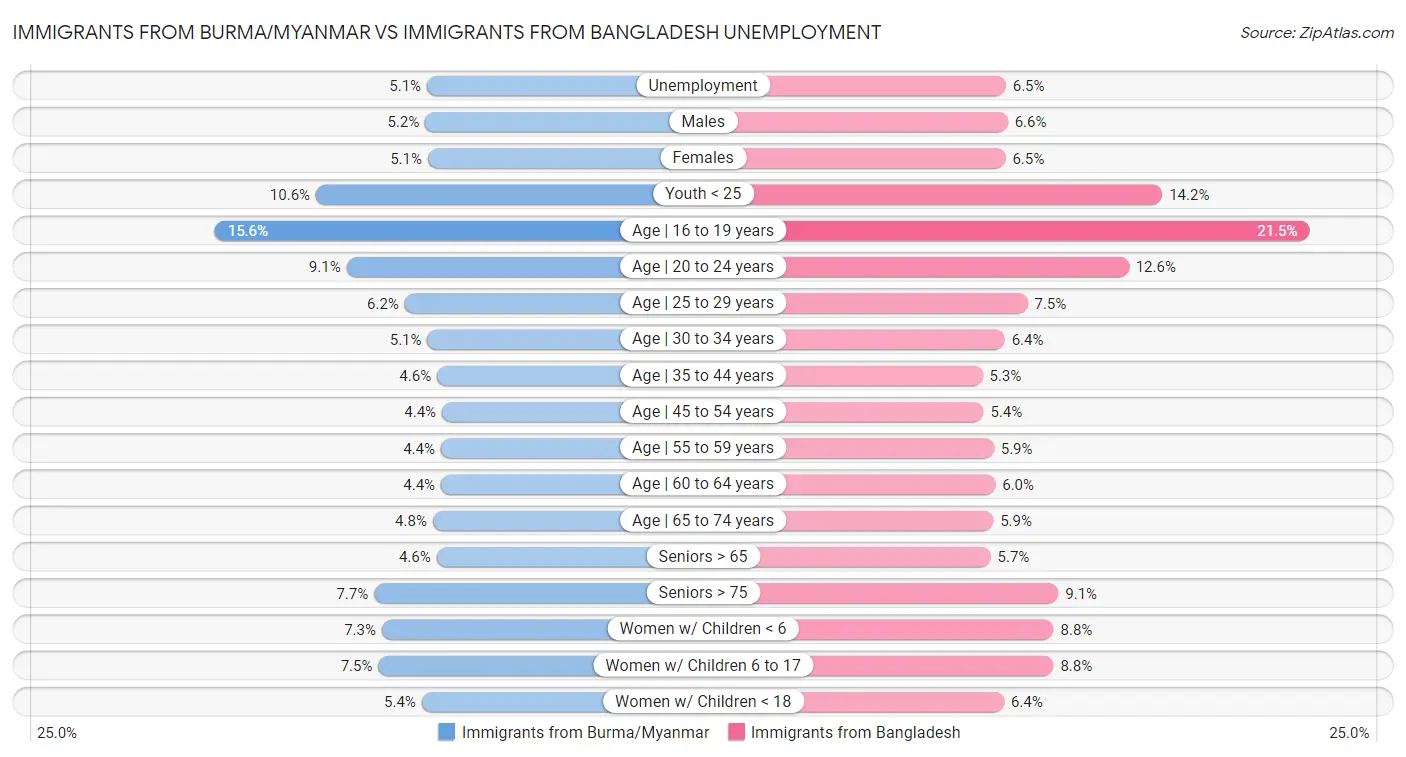 Immigrants from Burma/Myanmar vs Immigrants from Bangladesh Unemployment