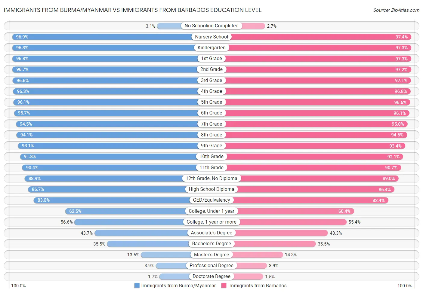 Immigrants from Burma/Myanmar vs Immigrants from Barbados Education Level