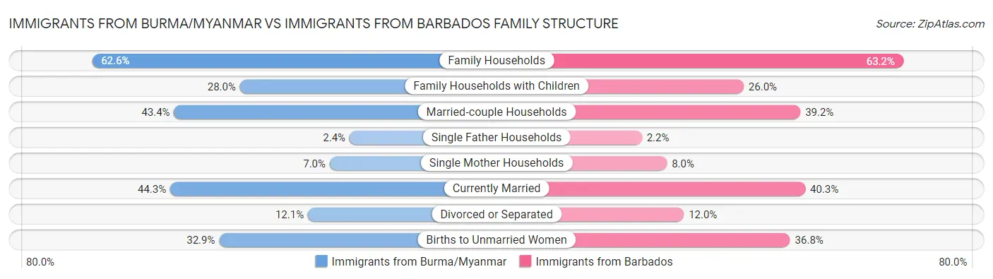 Immigrants from Burma/Myanmar vs Immigrants from Barbados Family Structure