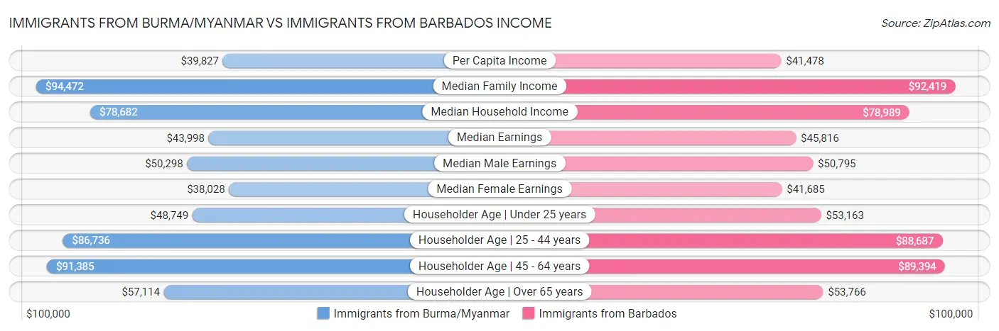 Immigrants from Burma/Myanmar vs Immigrants from Barbados Income
