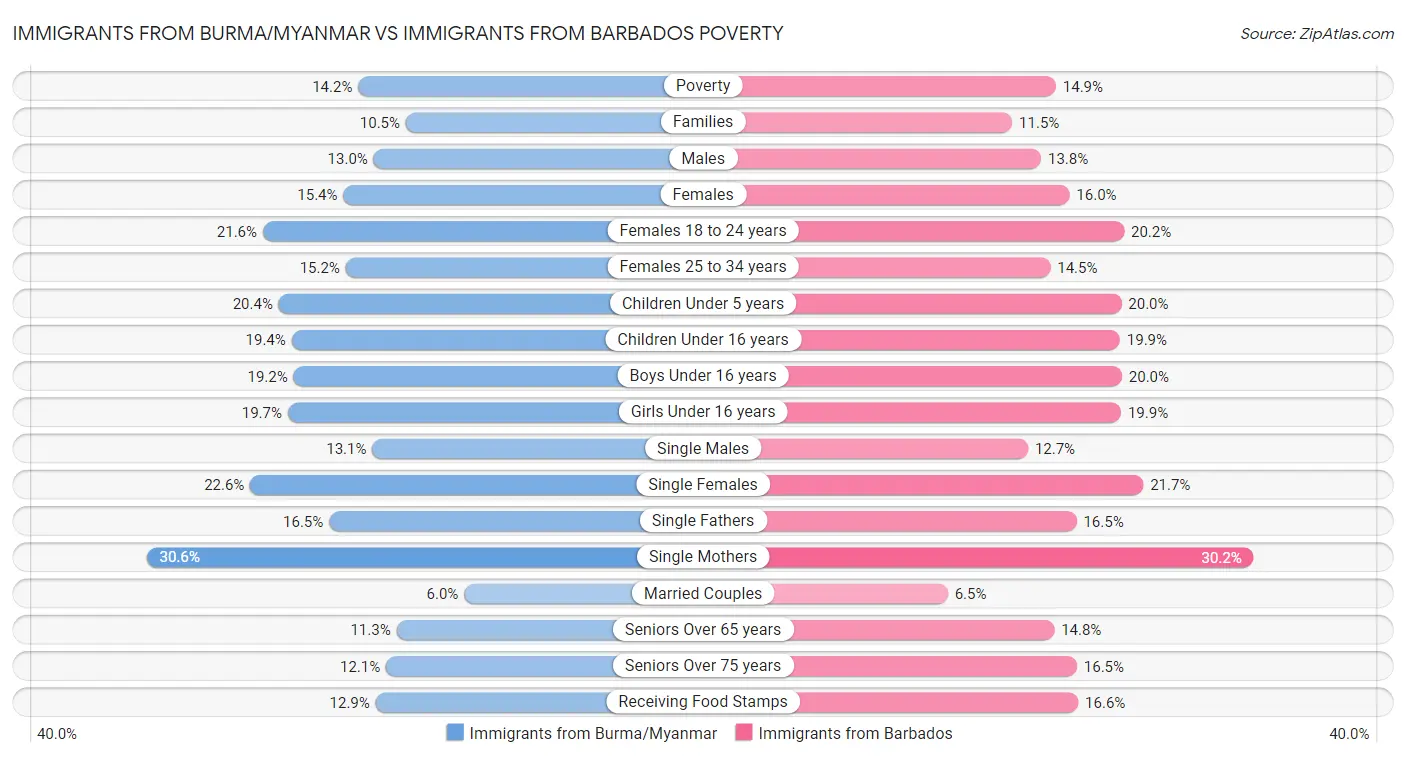 Immigrants from Burma/Myanmar vs Immigrants from Barbados Poverty