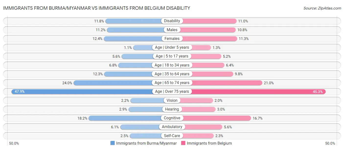 Immigrants from Burma/Myanmar vs Immigrants from Belgium Disability