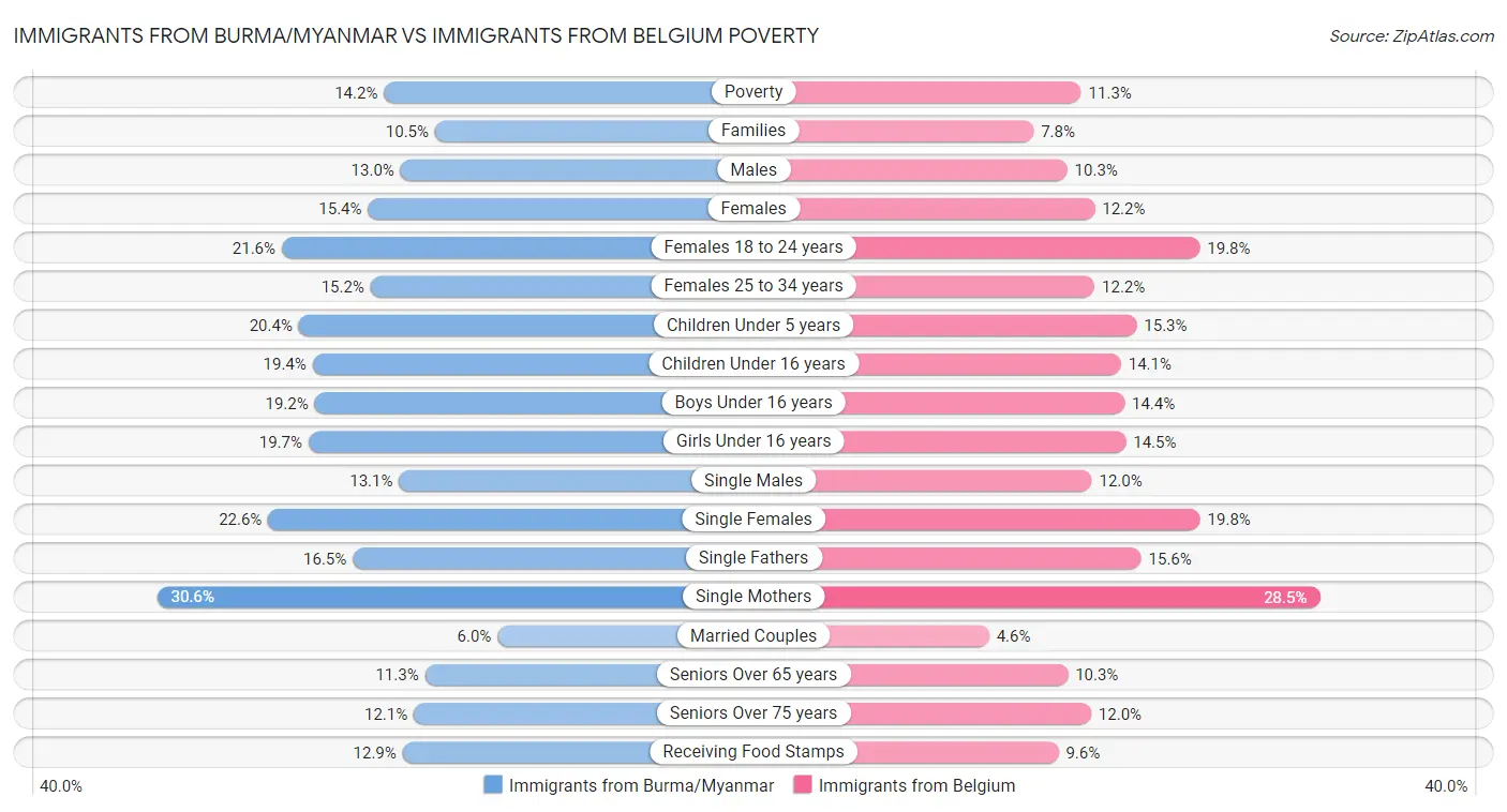 Immigrants from Burma/Myanmar vs Immigrants from Belgium Poverty