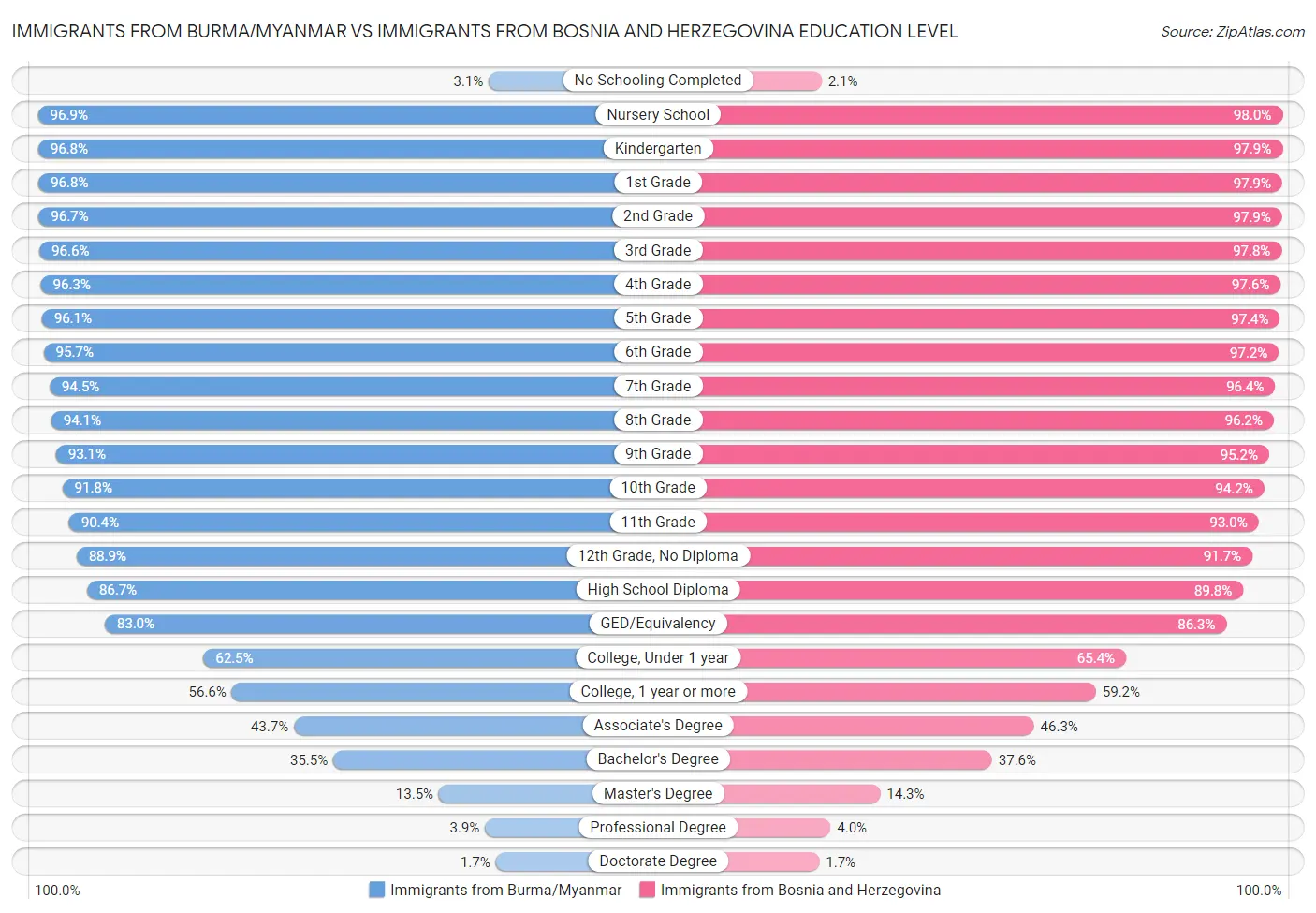 Immigrants from Burma/Myanmar vs Immigrants from Bosnia and Herzegovina Education Level