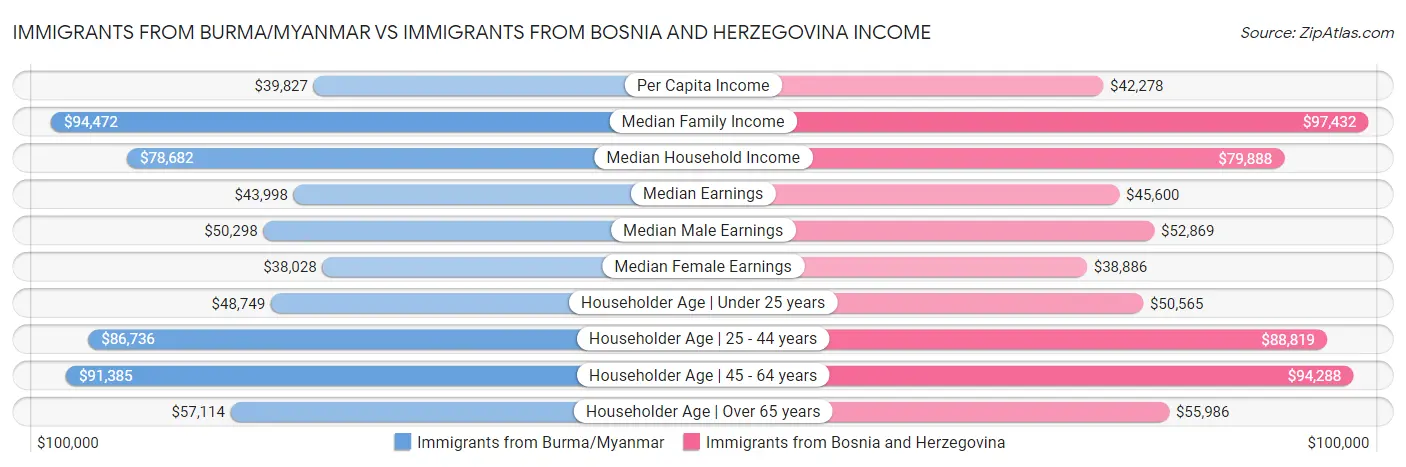Immigrants from Burma/Myanmar vs Immigrants from Bosnia and Herzegovina Income