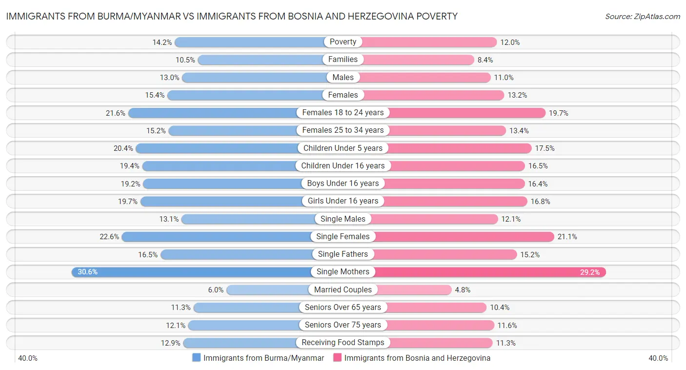 Immigrants from Burma/Myanmar vs Immigrants from Bosnia and Herzegovina Poverty