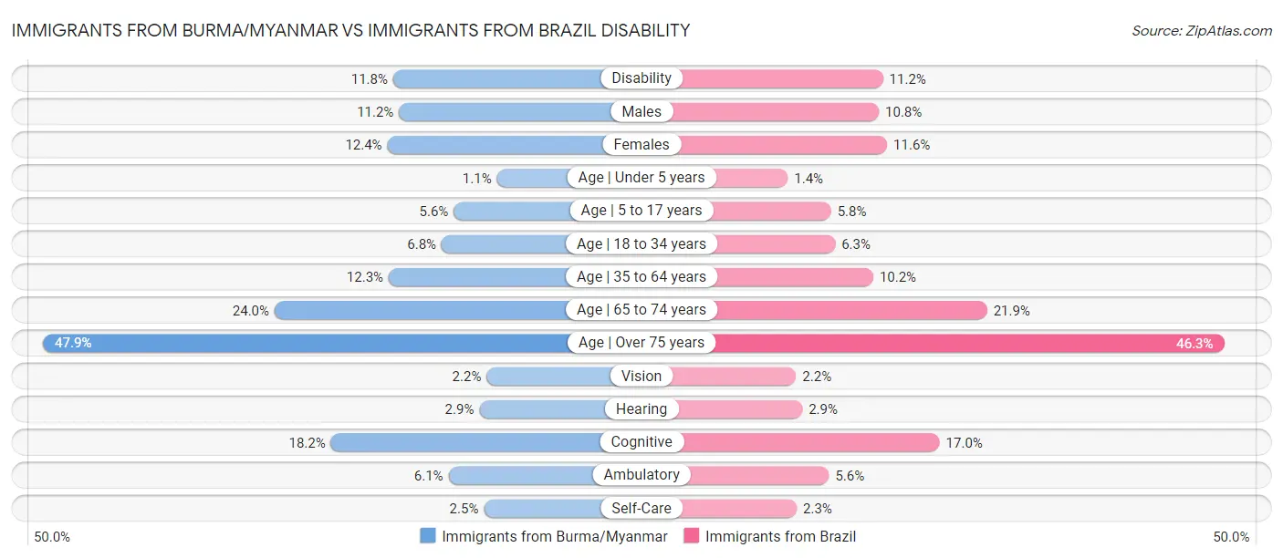 Immigrants from Burma/Myanmar vs Immigrants from Brazil Disability