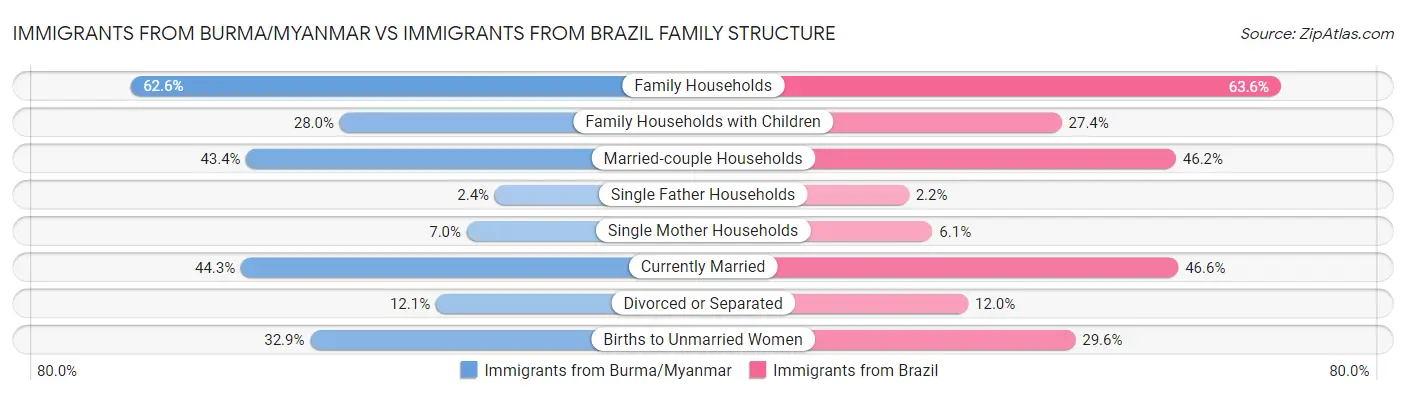 Immigrants from Burma/Myanmar vs Immigrants from Brazil Family Structure