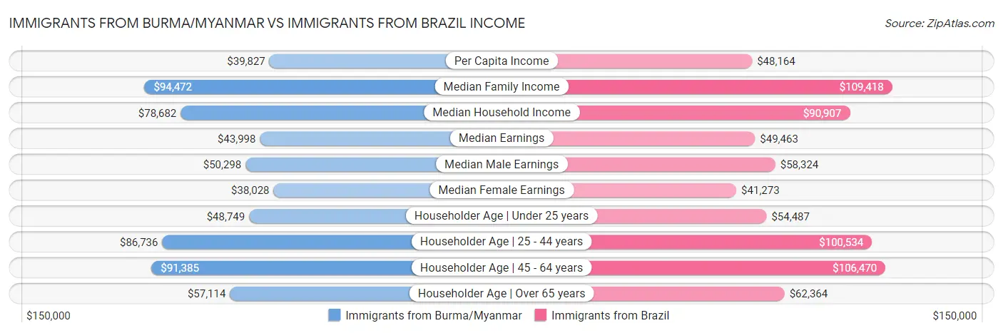 Immigrants from Burma/Myanmar vs Immigrants from Brazil Income