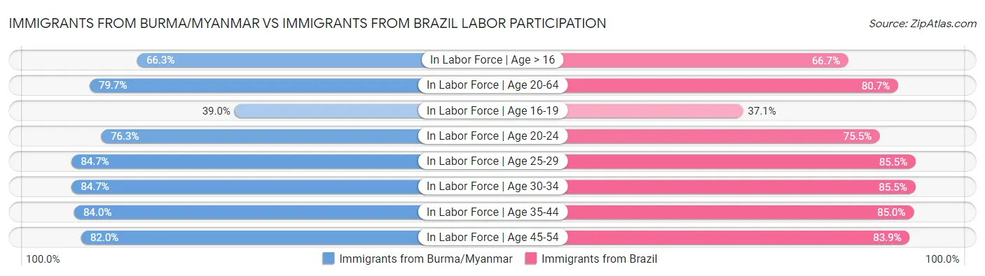 Immigrants from Burma/Myanmar vs Immigrants from Brazil Labor Participation