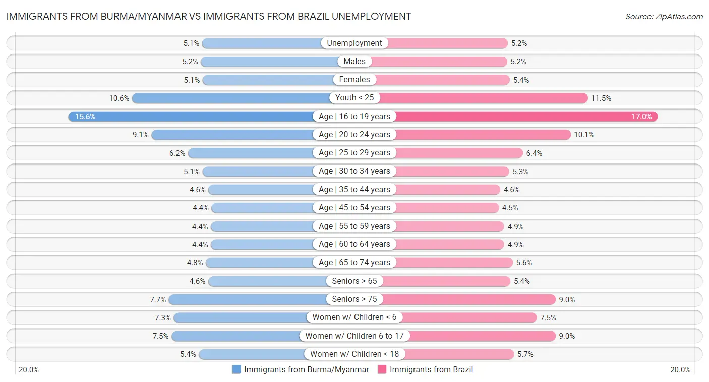 Immigrants from Burma/Myanmar vs Immigrants from Brazil Unemployment
