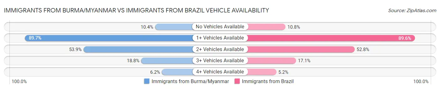 Immigrants from Burma/Myanmar vs Immigrants from Brazil Vehicle Availability