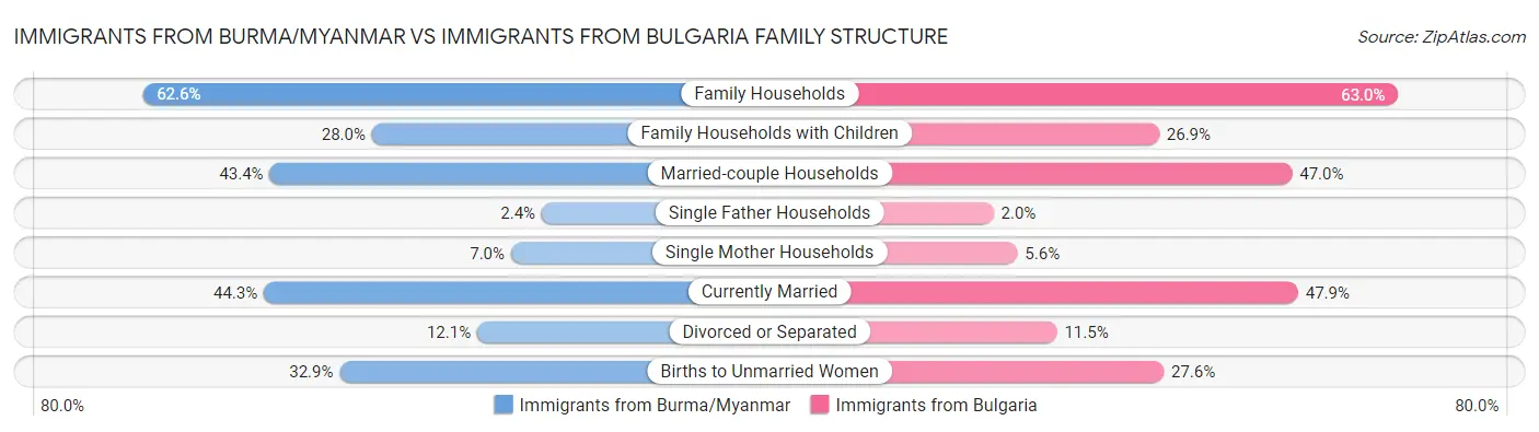 Immigrants from Burma/Myanmar vs Immigrants from Bulgaria Family Structure