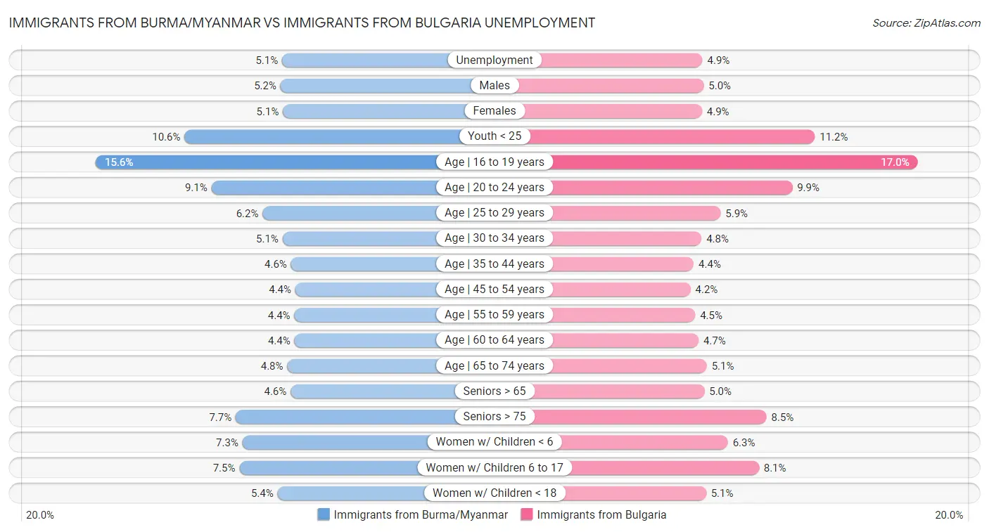 Immigrants from Burma/Myanmar vs Immigrants from Bulgaria Unemployment
