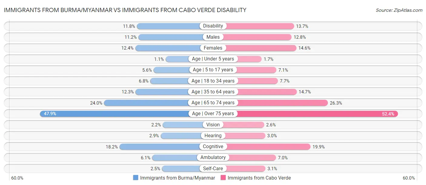 Immigrants from Burma/Myanmar vs Immigrants from Cabo Verde Disability