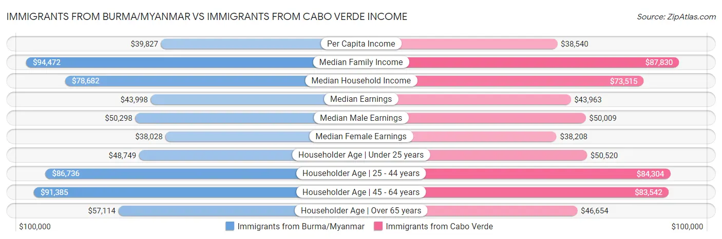 Immigrants from Burma/Myanmar vs Immigrants from Cabo Verde Income