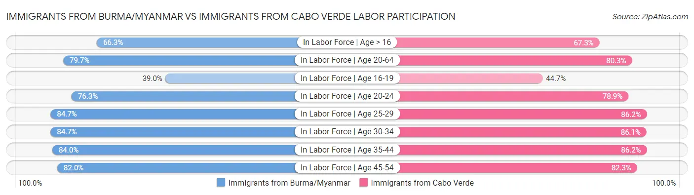 Immigrants from Burma/Myanmar vs Immigrants from Cabo Verde Labor Participation