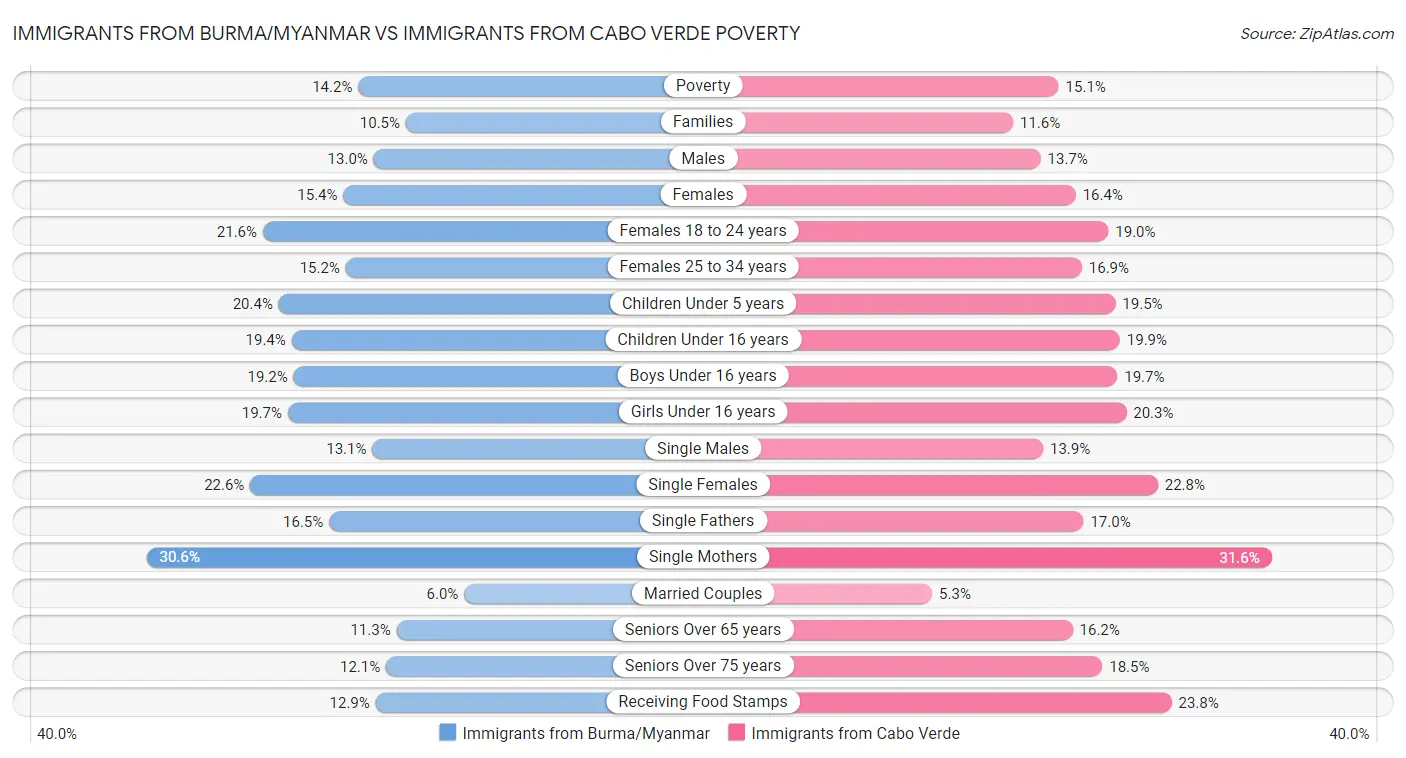 Immigrants from Burma/Myanmar vs Immigrants from Cabo Verde Poverty