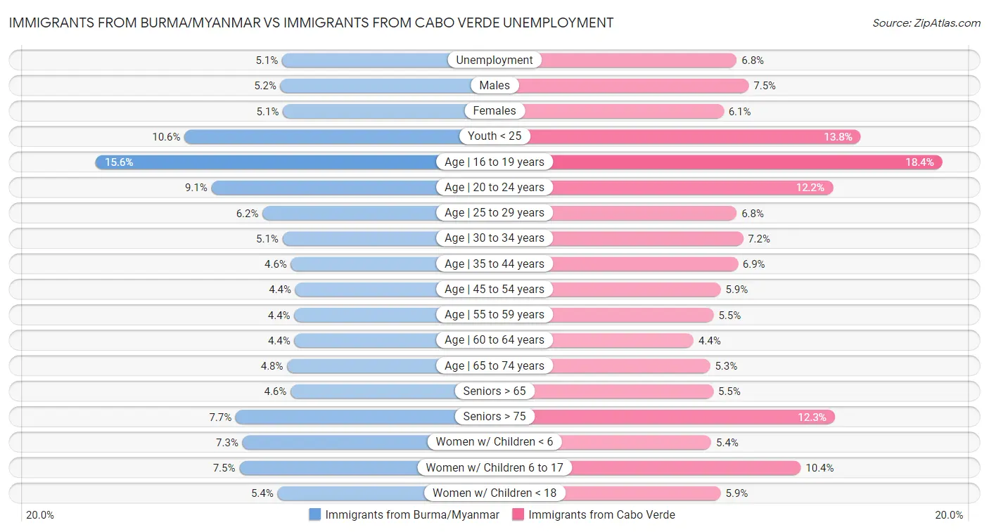 Immigrants from Burma/Myanmar vs Immigrants from Cabo Verde Unemployment