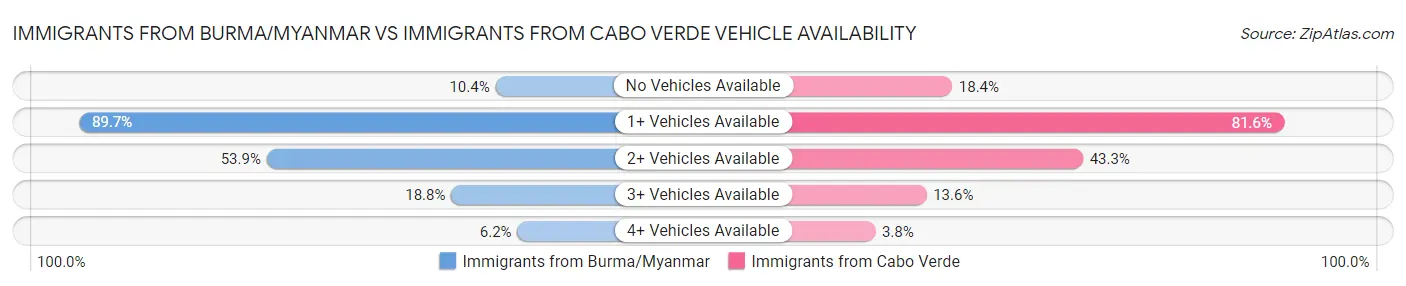 Immigrants from Burma/Myanmar vs Immigrants from Cabo Verde Vehicle Availability