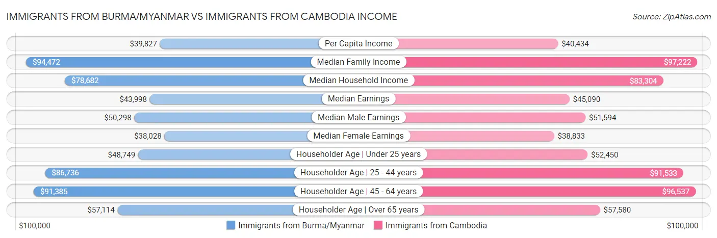 Immigrants from Burma/Myanmar vs Immigrants from Cambodia Income