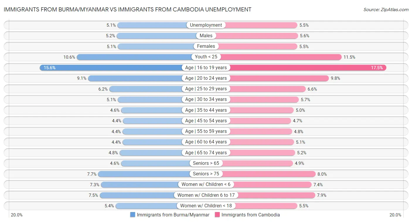Immigrants from Burma/Myanmar vs Immigrants from Cambodia Unemployment