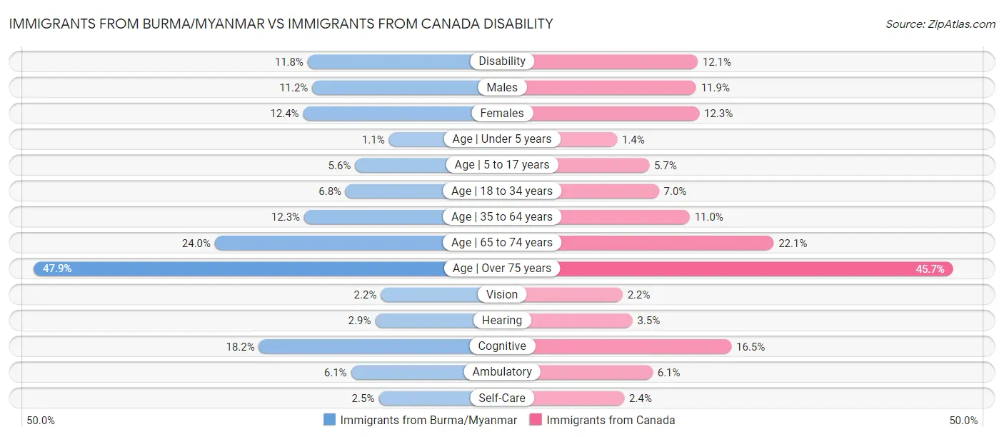 Immigrants from Burma/Myanmar vs Immigrants from Canada Disability