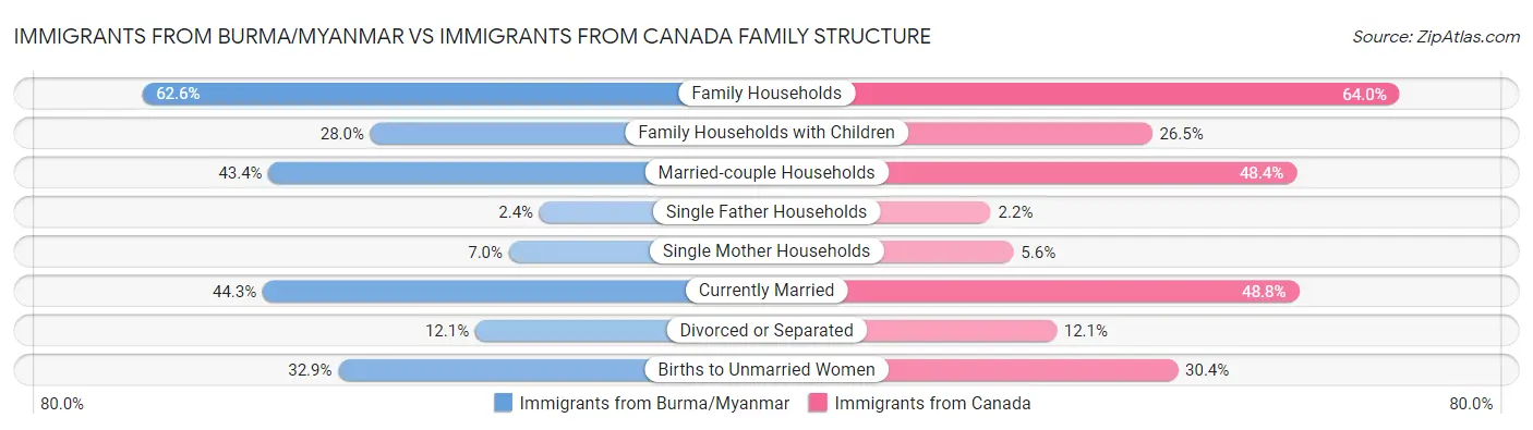 Immigrants from Burma/Myanmar vs Immigrants from Canada Family Structure