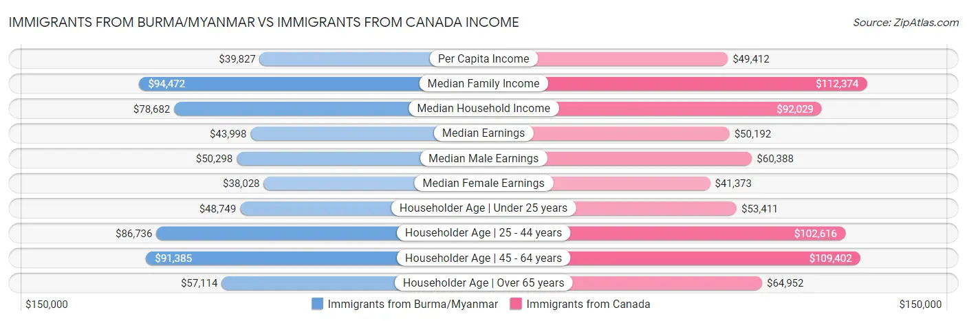 Immigrants from Burma/Myanmar vs Immigrants from Canada Income