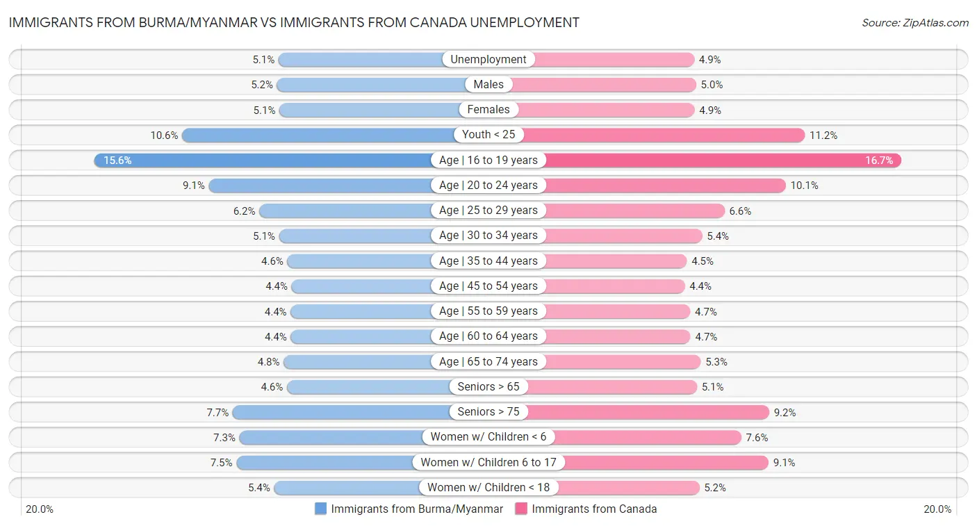 Immigrants from Burma/Myanmar vs Immigrants from Canada Unemployment