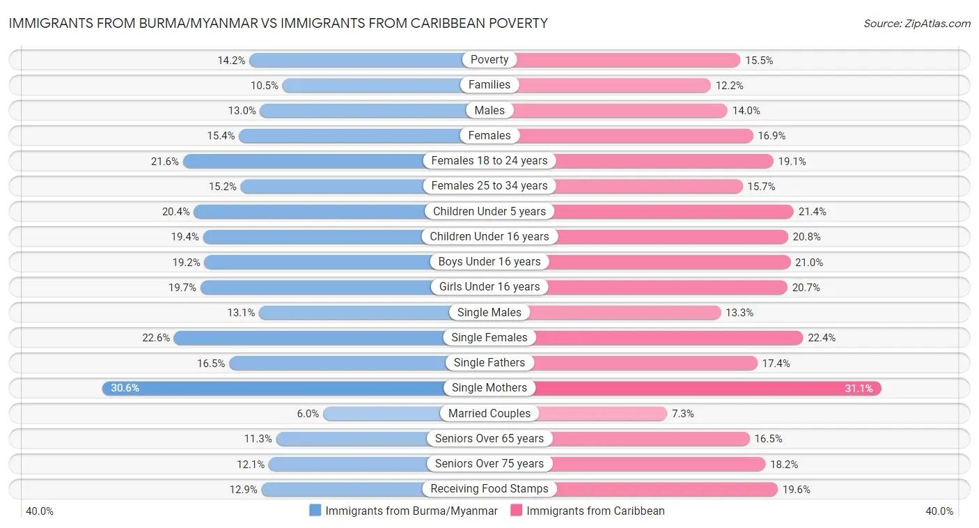 Immigrants from Burma/Myanmar vs Immigrants from Caribbean Poverty
