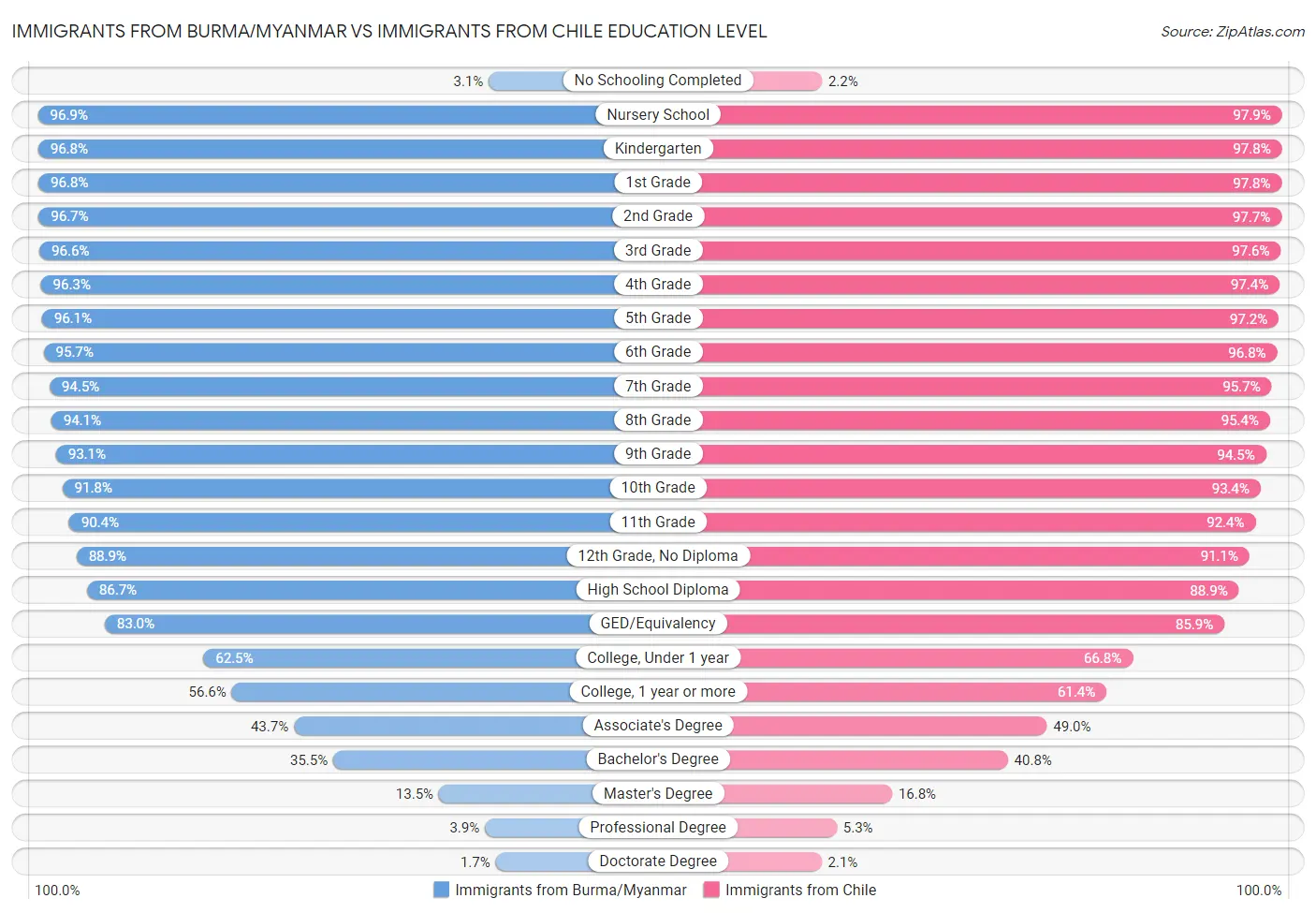 Immigrants from Burma/Myanmar vs Immigrants from Chile Education Level