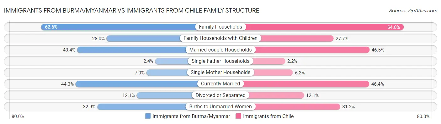 Immigrants from Burma/Myanmar vs Immigrants from Chile Family Structure