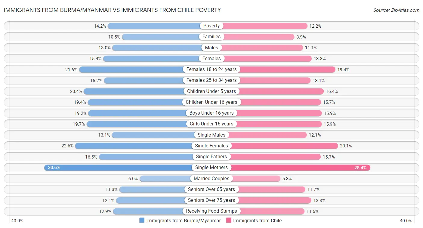 Immigrants from Burma/Myanmar vs Immigrants from Chile Poverty