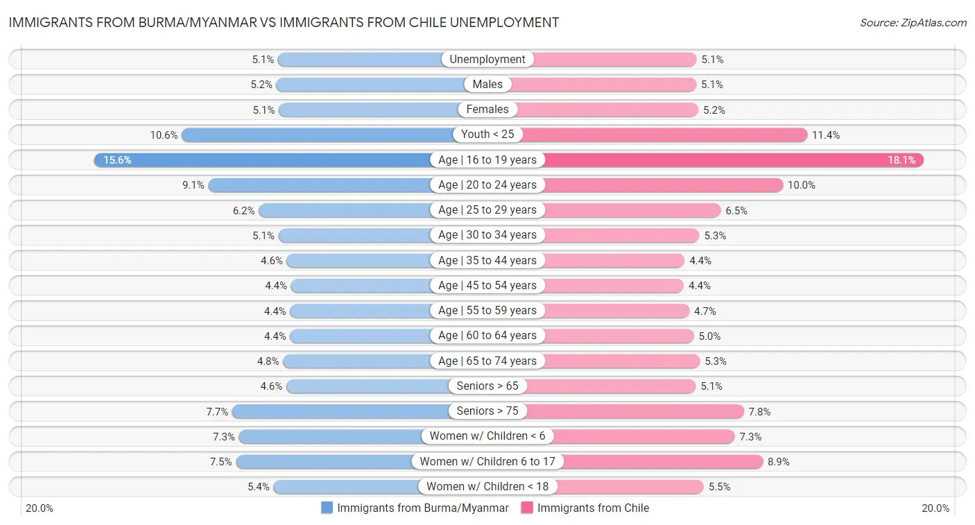 Immigrants from Burma/Myanmar vs Immigrants from Chile Unemployment