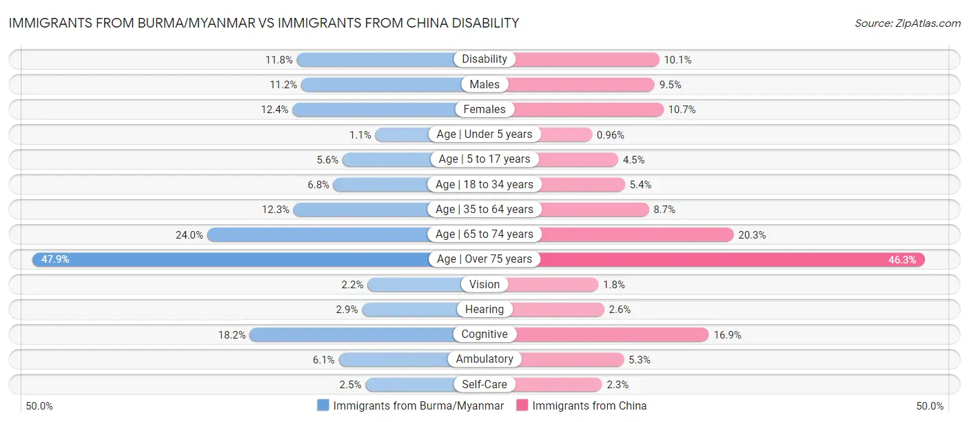 Immigrants from Burma/Myanmar vs Immigrants from China Disability